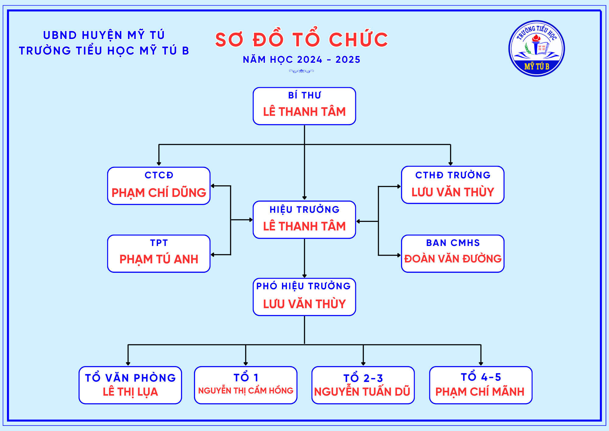 Sơ đồ tổ chức